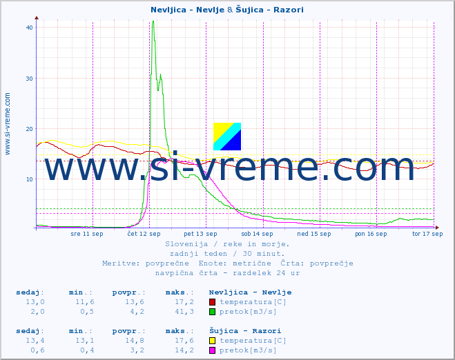 POVPREČJE :: Nevljica - Nevlje & Šujica - Razori :: temperatura | pretok | višina :: zadnji teden / 30 minut.