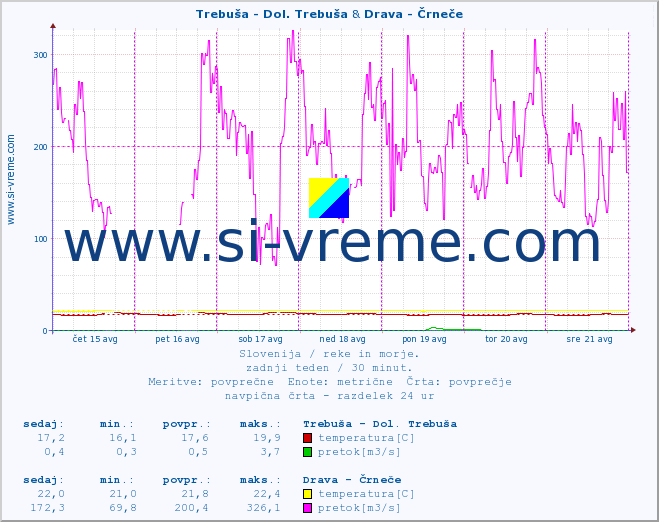 POVPREČJE :: Trebuša - Dol. Trebuša & Drava - Črneče :: temperatura | pretok | višina :: zadnji teden / 30 minut.