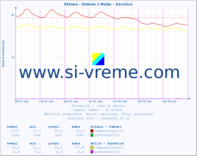 POVPREČJE :: Rižana - Dekani & Molja - Zarečica :: temperatura | pretok | višina :: zadnji teden / 30 minut.