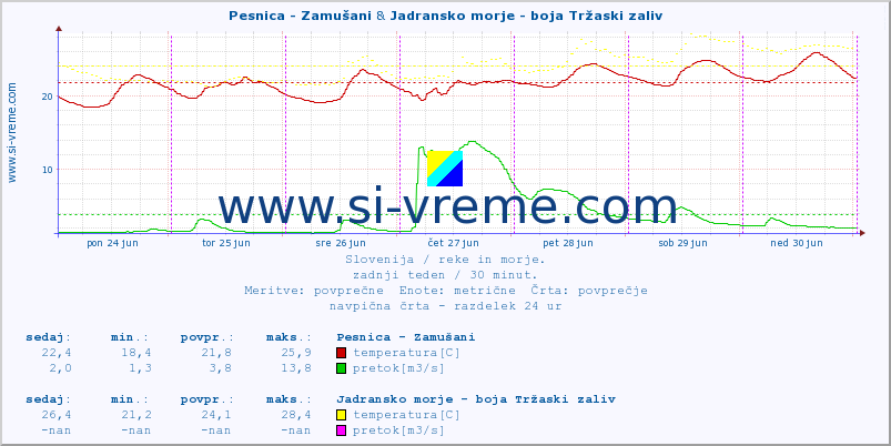 POVPREČJE :: Pesnica - Zamušani & Jadransko morje - boja Tržaski zaliv :: temperatura | pretok | višina :: zadnji teden / 30 minut.