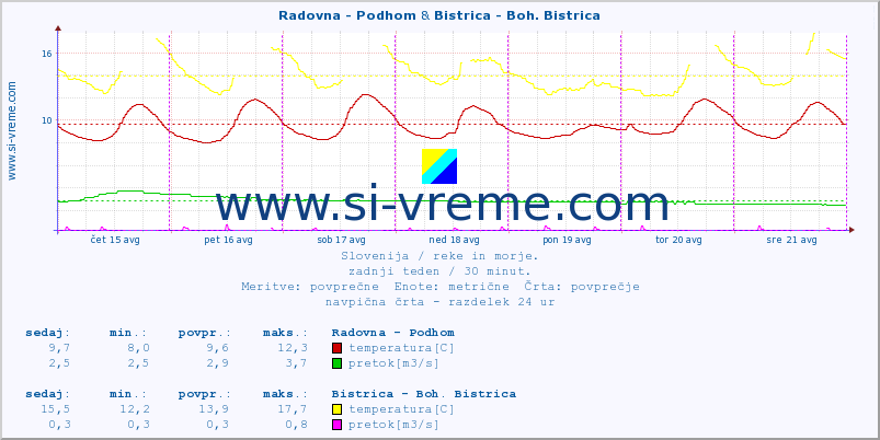 POVPREČJE :: Radovna - Podhom & Bistrica - Boh. Bistrica :: temperatura | pretok | višina :: zadnji teden / 30 minut.