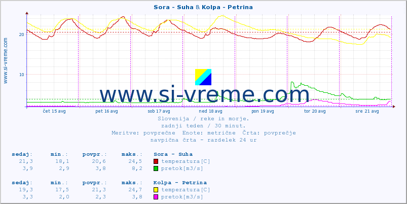 POVPREČJE :: Sora - Suha & Kolpa - Petrina :: temperatura | pretok | višina :: zadnji teden / 30 minut.