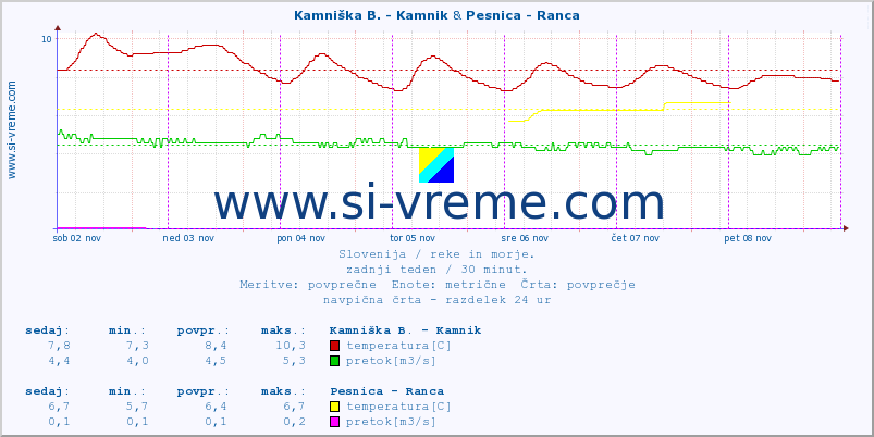 POVPREČJE :: Kamniška B. - Kamnik & Pesnica - Ranca :: temperatura | pretok | višina :: zadnji teden / 30 minut.