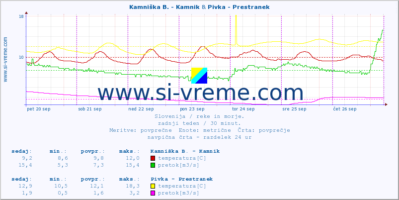 POVPREČJE :: Kamniška B. - Kamnik & Pivka - Prestranek :: temperatura | pretok | višina :: zadnji teden / 30 minut.