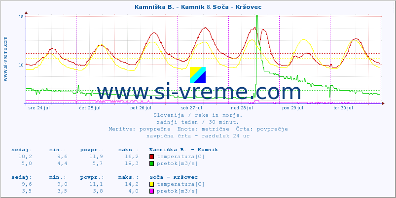 POVPREČJE :: Kamniška B. - Kamnik & Soča - Kršovec :: temperatura | pretok | višina :: zadnji teden / 30 minut.