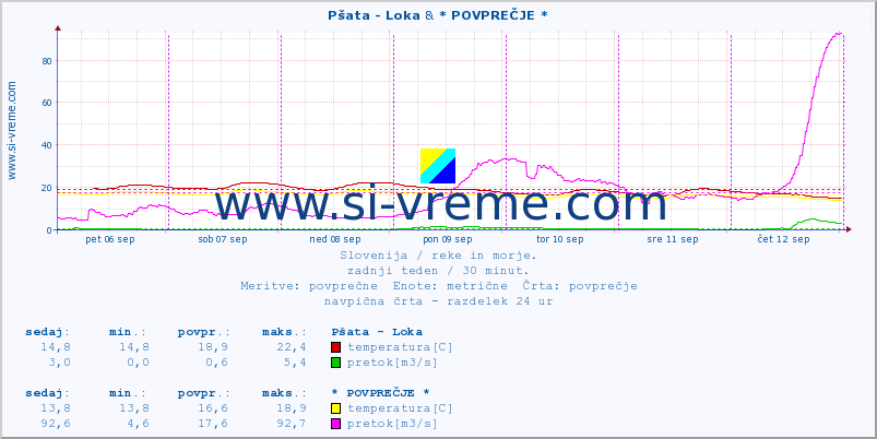 POVPREČJE :: Pšata - Loka & * POVPREČJE * :: temperatura | pretok | višina :: zadnji teden / 30 minut.