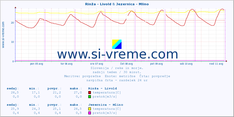 POVPREČJE :: Rinža - Livold & Jezernica - Mlino :: temperatura | pretok | višina :: zadnji teden / 30 minut.