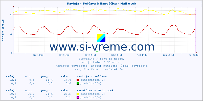 POVPREČJE :: Savinja - Solčava & Nanoščica - Mali otok :: temperatura | pretok | višina :: zadnji teden / 30 minut.