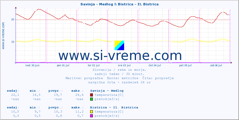 POVPREČJE :: Savinja - Medlog & Bistrica - Il. Bistrica :: temperatura | pretok | višina :: zadnji teden / 30 minut.