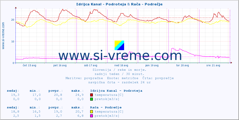 POVPREČJE :: Idrijca Kanal - Podroteja & Rača - Podrečje :: temperatura | pretok | višina :: zadnji teden / 30 minut.