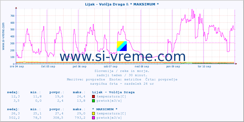 POVPREČJE :: Lijak - Volčja Draga & * MAKSIMUM * :: temperatura | pretok | višina :: zadnji teden / 30 minut.