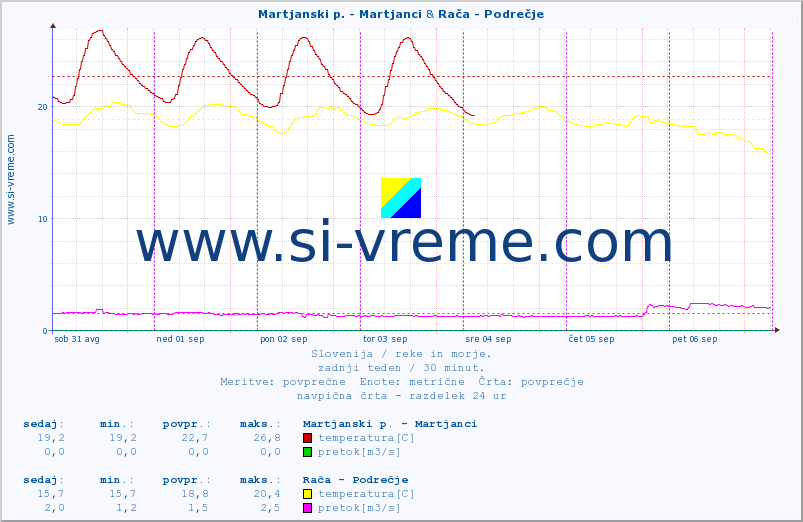 POVPREČJE :: Martjanski p. - Martjanci & Rača - Podrečje :: temperatura | pretok | višina :: zadnji teden / 30 minut.