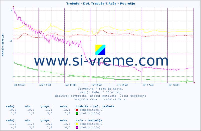 POVPREČJE :: Trebuša - Dol. Trebuša & Rača - Podrečje :: temperatura | pretok | višina :: zadnji teden / 30 minut.