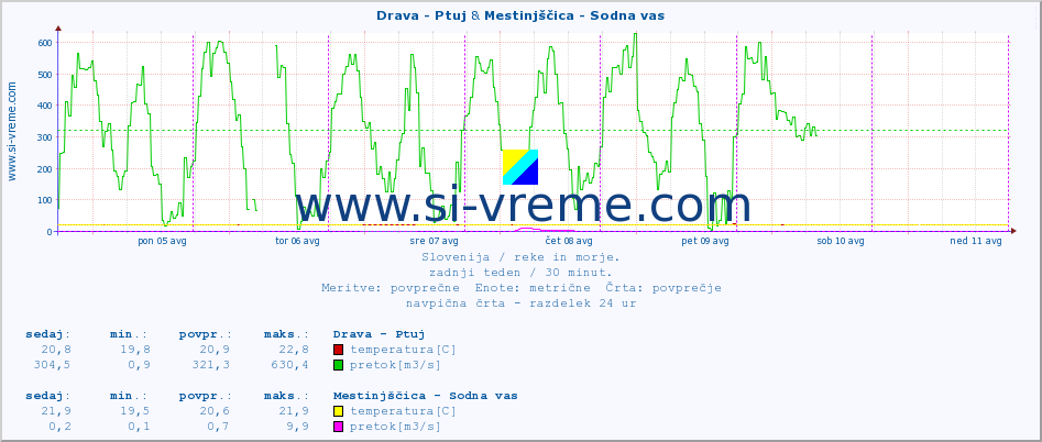 POVPREČJE :: Drava - Ptuj & Mestinjščica - Sodna vas :: temperatura | pretok | višina :: zadnji teden / 30 minut.