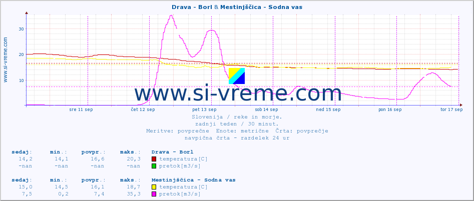 POVPREČJE :: Drava - Borl & Mestinjščica - Sodna vas :: temperatura | pretok | višina :: zadnji teden / 30 minut.