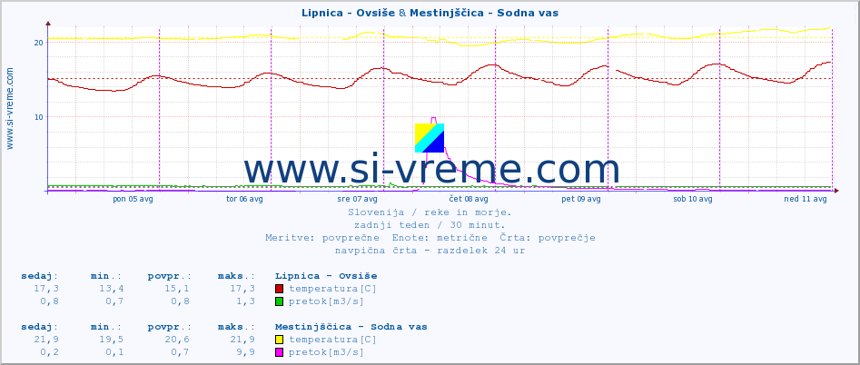 POVPREČJE :: Lipnica - Ovsiše & Mestinjščica - Sodna vas :: temperatura | pretok | višina :: zadnji teden / 30 minut.