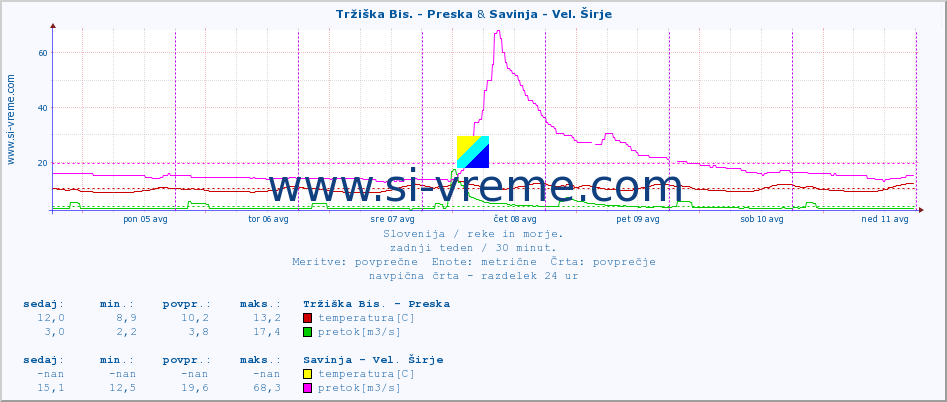 POVPREČJE :: Tržiška Bis. - Preska & Savinja - Vel. Širje :: temperatura | pretok | višina :: zadnji teden / 30 minut.