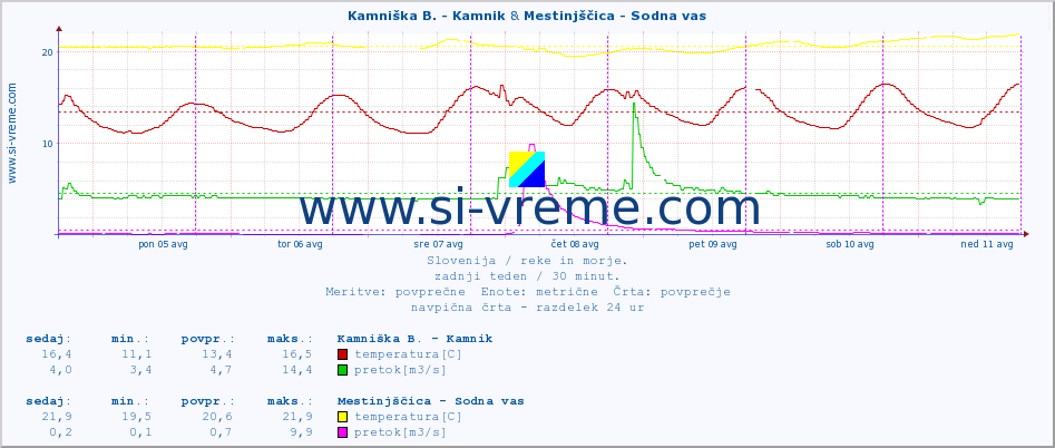 POVPREČJE :: Kamniška B. - Kamnik & Mestinjščica - Sodna vas :: temperatura | pretok | višina :: zadnji teden / 30 minut.