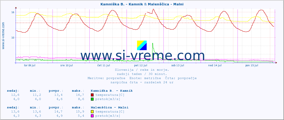POVPREČJE :: Kamniška B. - Kamnik & Malenščica - Malni :: temperatura | pretok | višina :: zadnji teden / 30 minut.
