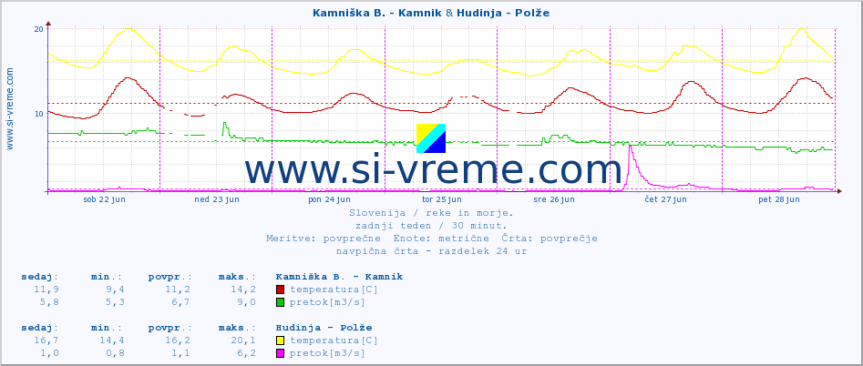POVPREČJE :: Kamniška B. - Kamnik & Hudinja - Polže :: temperatura | pretok | višina :: zadnji teden / 30 minut.