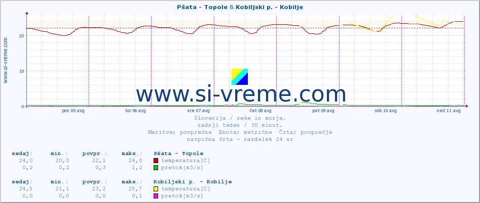 POVPREČJE :: Pšata - Topole & Kobiljski p. - Kobilje :: temperatura | pretok | višina :: zadnji teden / 30 minut.