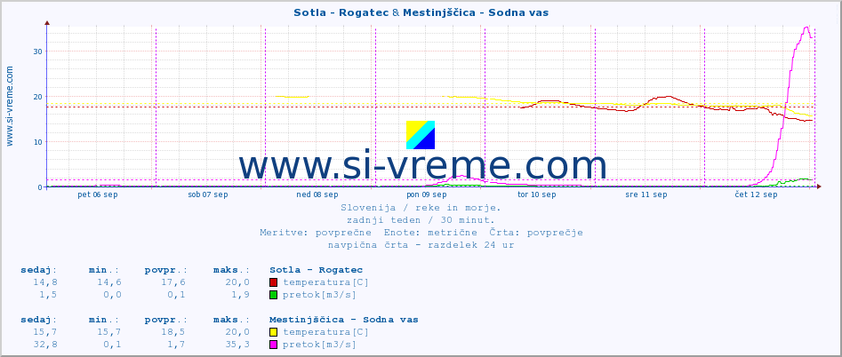 POVPREČJE :: Sotla - Rogatec & Mestinjščica - Sodna vas :: temperatura | pretok | višina :: zadnji teden / 30 minut.