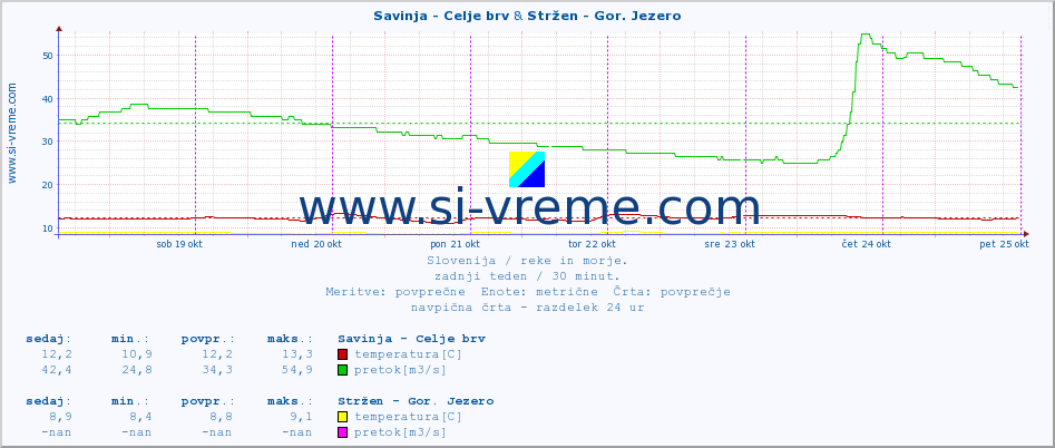 POVPREČJE :: Savinja - Celje brv & Stržen - Gor. Jezero :: temperatura | pretok | višina :: zadnji teden / 30 minut.