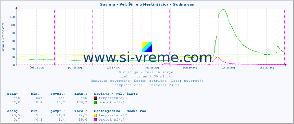 POVPREČJE :: Savinja - Vel. Širje & Mestinjščica - Sodna vas :: temperatura | pretok | višina :: zadnji teden / 30 minut.