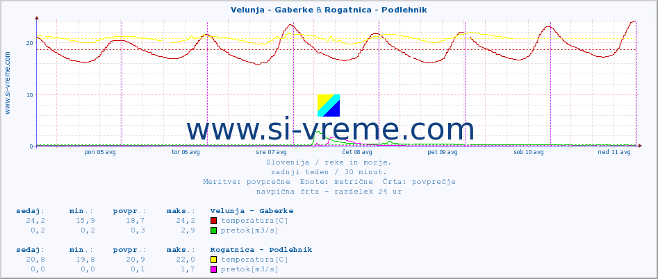 POVPREČJE :: Velunja - Gaberke & Rogatnica - Podlehnik :: temperatura | pretok | višina :: zadnji teden / 30 minut.