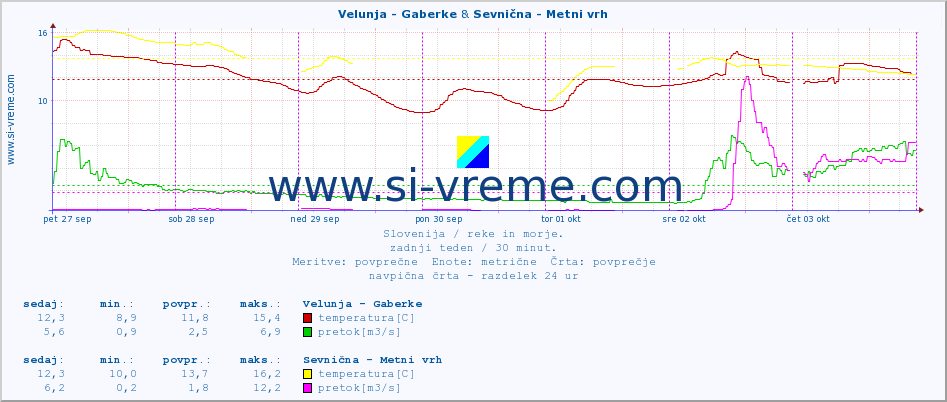 POVPREČJE :: Velunja - Gaberke & Sevnična - Metni vrh :: temperatura | pretok | višina :: zadnji teden / 30 minut.