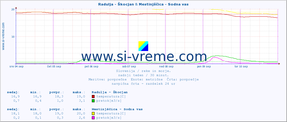 POVPREČJE :: Radulja - Škocjan & Mestinjščica - Sodna vas :: temperatura | pretok | višina :: zadnji teden / 30 minut.