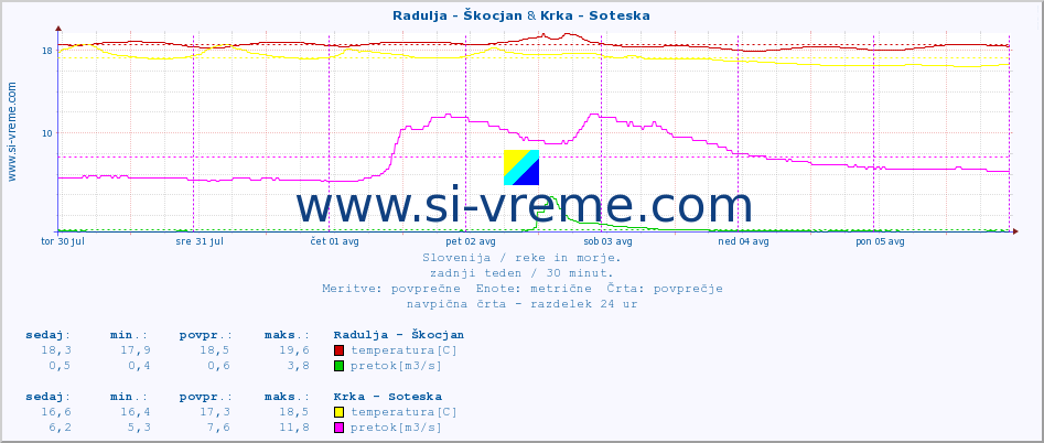 POVPREČJE :: Radulja - Škocjan & Krka - Soteska :: temperatura | pretok | višina :: zadnji teden / 30 minut.