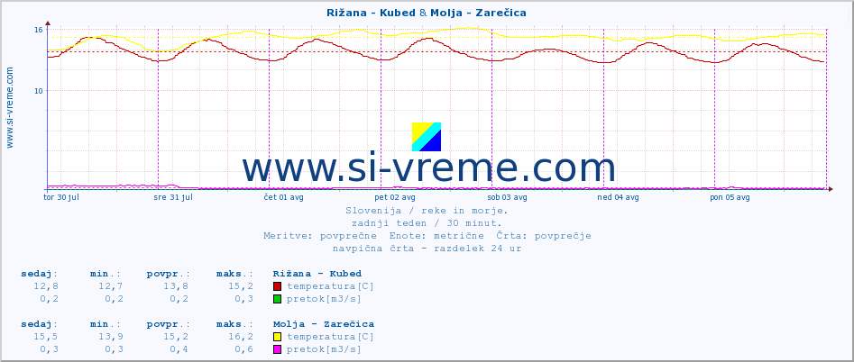 POVPREČJE :: Rižana - Kubed & Molja - Zarečica :: temperatura | pretok | višina :: zadnji teden / 30 minut.