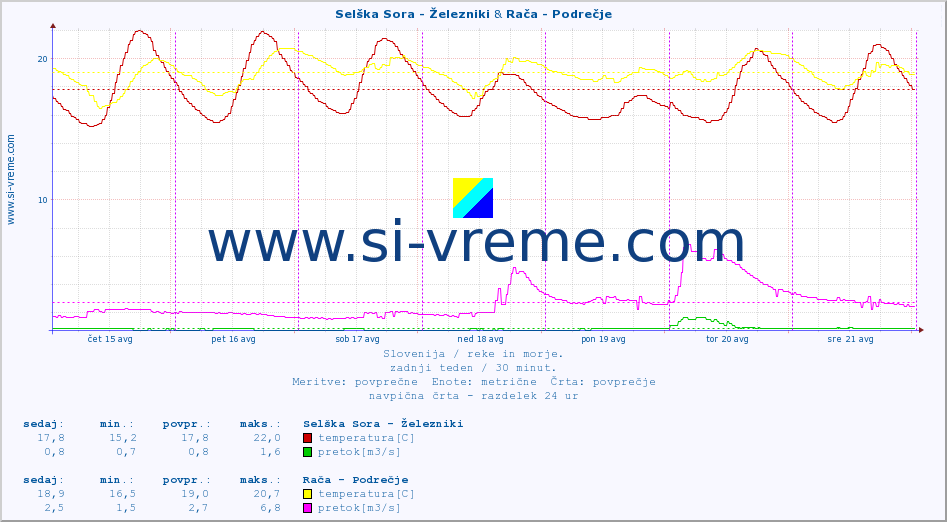 POVPREČJE :: Selška Sora - Železniki & Rača - Podrečje :: temperatura | pretok | višina :: zadnji teden / 30 minut.