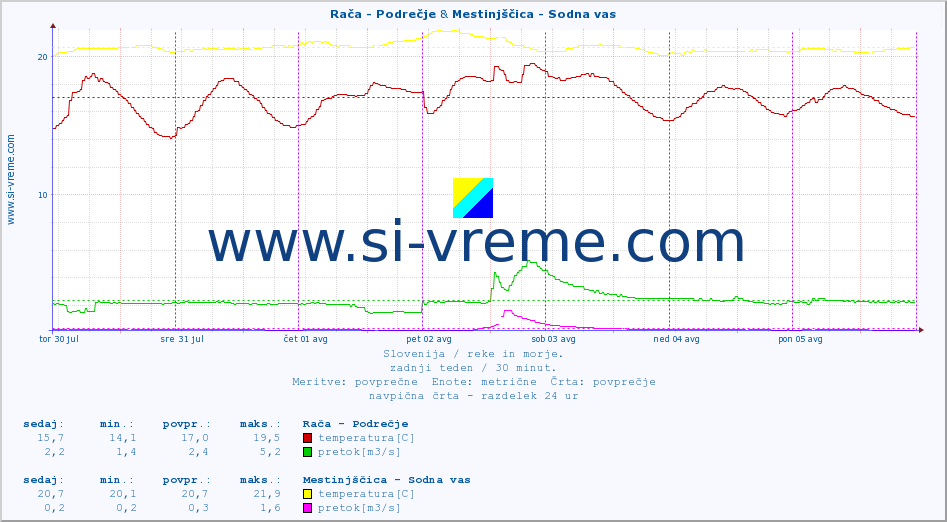 POVPREČJE :: Rača - Podrečje & Mestinjščica - Sodna vas :: temperatura | pretok | višina :: zadnji teden / 30 minut.