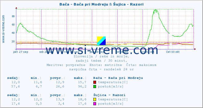 POVPREČJE :: Bača - Bača pri Modreju & Šujica - Razori :: temperatura | pretok | višina :: zadnji teden / 30 minut.