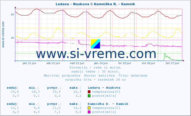 POVPREČJE :: Ledava - Nuskova & Kamniška B. - Kamnik :: temperatura | pretok | višina :: zadnji teden / 30 minut.