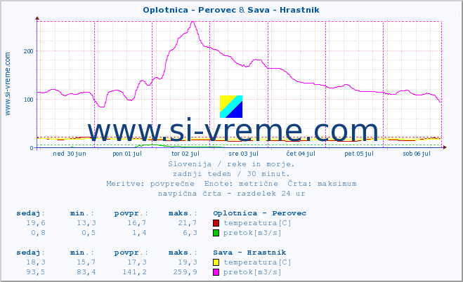POVPREČJE :: Oplotnica - Perovec & Sava - Hrastnik :: temperatura | pretok | višina :: zadnji teden / 30 minut.