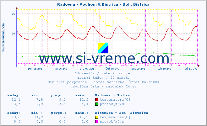 POVPREČJE :: Radovna - Podhom & Bistrica - Boh. Bistrica :: temperatura | pretok | višina :: zadnji teden / 30 minut.