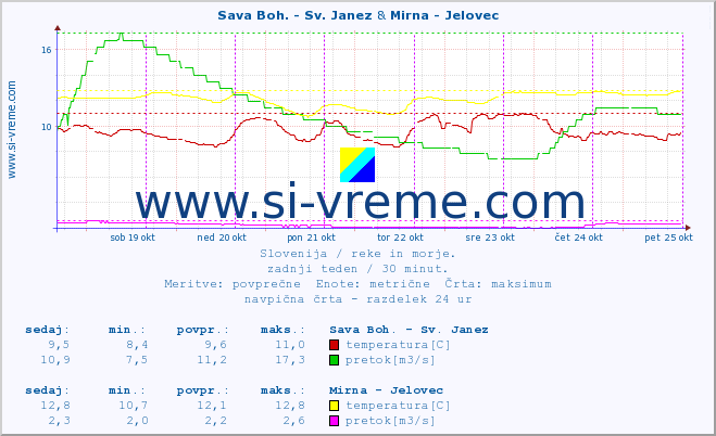 POVPREČJE :: Sava Boh. - Sv. Janez & Mirna - Jelovec :: temperatura | pretok | višina :: zadnji teden / 30 minut.