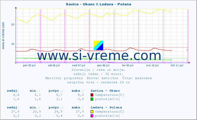 POVPREČJE :: Savica - Ukanc & Ledava - Polana :: temperatura | pretok | višina :: zadnji teden / 30 minut.