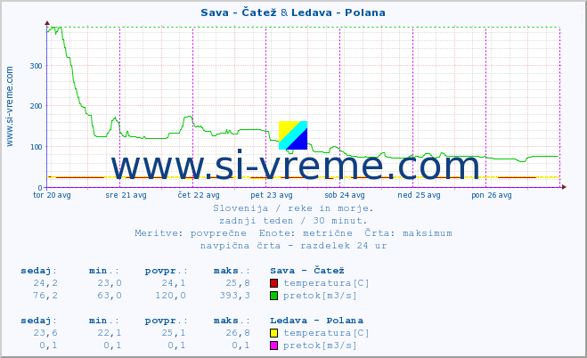 POVPREČJE :: Sava - Čatež & Ledava - Polana :: temperatura | pretok | višina :: zadnji teden / 30 minut.