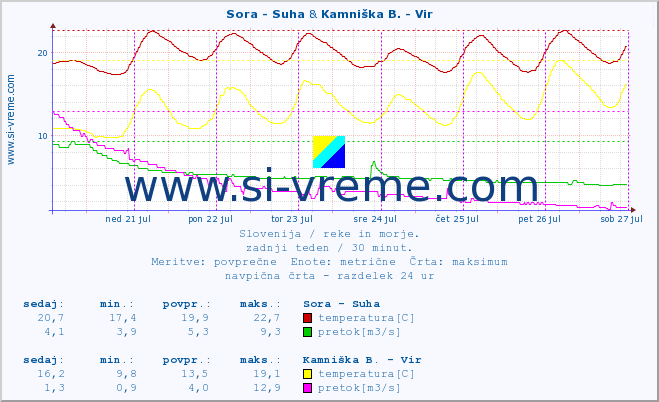 POVPREČJE :: Sora - Suha & Kamniška B. - Vir :: temperatura | pretok | višina :: zadnji teden / 30 minut.