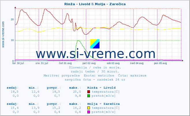 POVPREČJE :: Rinža - Livold & Molja - Zarečica :: temperatura | pretok | višina :: zadnji teden / 30 minut.