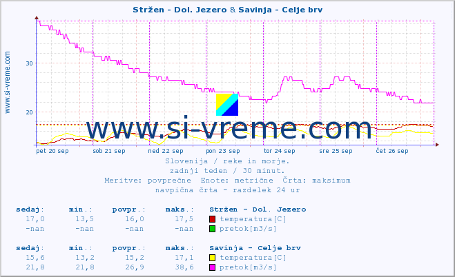 POVPREČJE :: Stržen - Dol. Jezero & Savinja - Celje brv :: temperatura | pretok | višina :: zadnji teden / 30 minut.