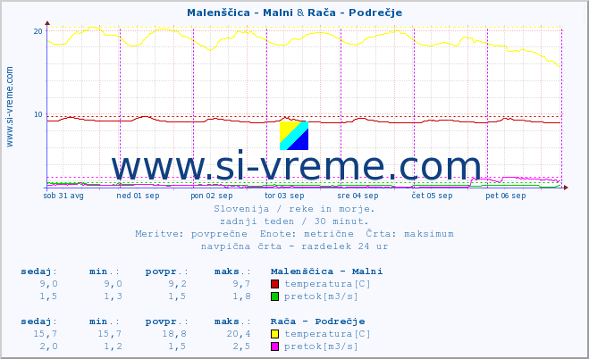 POVPREČJE :: Malenščica - Malni & Rača - Podrečje :: temperatura | pretok | višina :: zadnji teden / 30 minut.