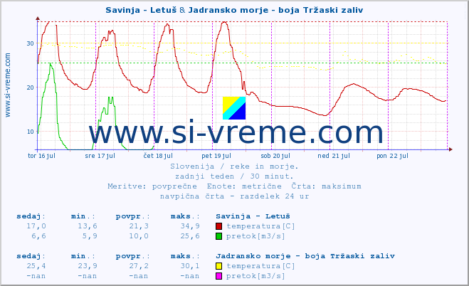 POVPREČJE :: Savinja - Letuš & Jadransko morje - boja Tržaski zaliv :: temperatura | pretok | višina :: zadnji teden / 30 minut.