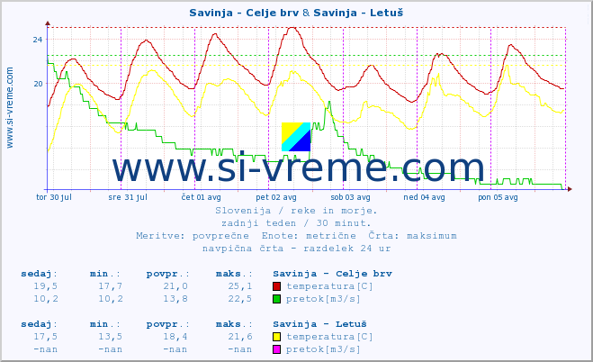 POVPREČJE :: Savinja - Celje brv & Savinja - Letuš :: temperatura | pretok | višina :: zadnji teden / 30 minut.