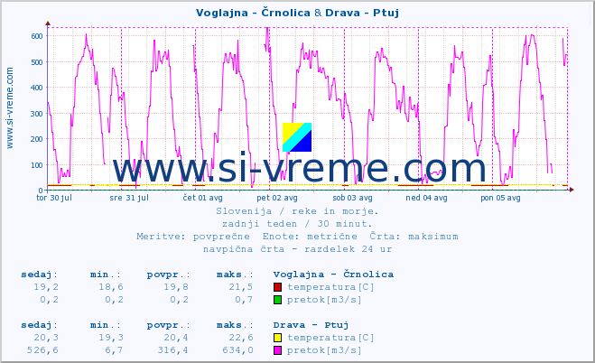 POVPREČJE :: Voglajna - Črnolica & Drava - Ptuj :: temperatura | pretok | višina :: zadnji teden / 30 minut.