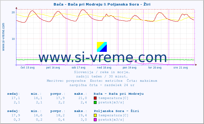 POVPREČJE :: Bača - Bača pri Modreju & Poljanska Sora - Žiri :: temperatura | pretok | višina :: zadnji teden / 30 minut.